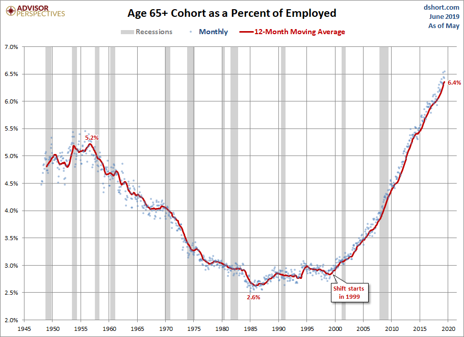 Employed Ages 65 and Older