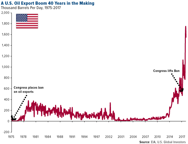 A US oil export boom 40 years in the making