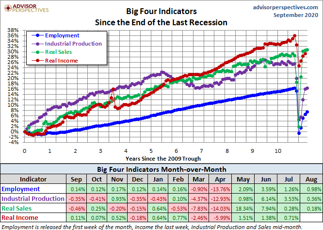 Big Four Since the 2009 Trough