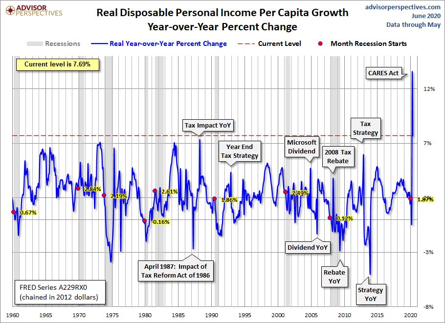 DPI per Capita Year-over-Year