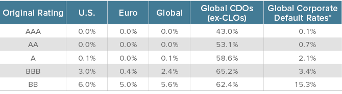 CLO Hysteria: Fact versus Fiction - Voya Investment Management ...