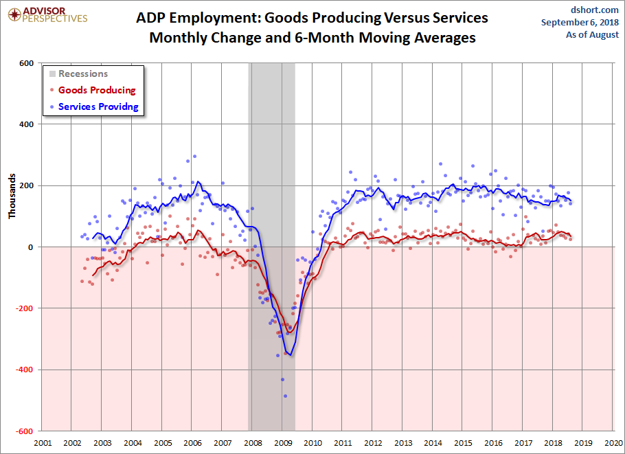 Goods Producing versus Services