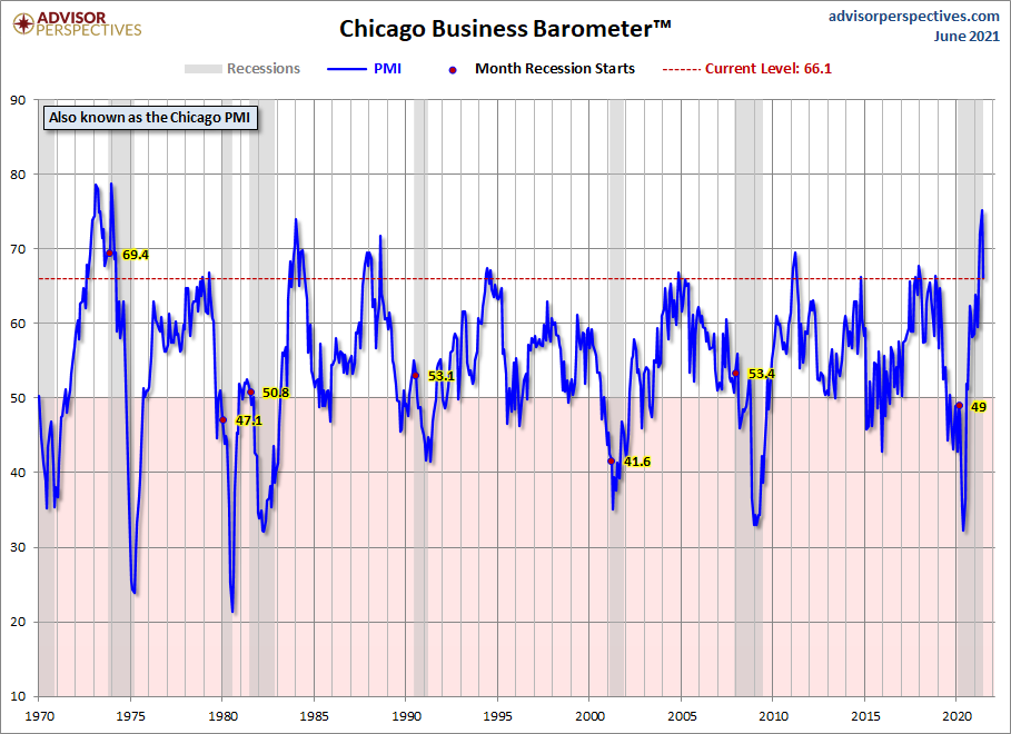 Chicago PMI