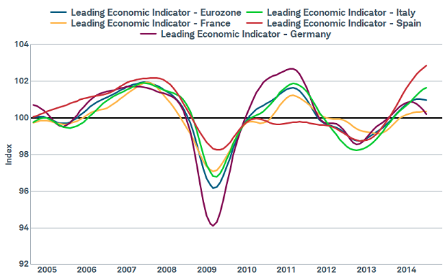 Indications euro zone economy slipping