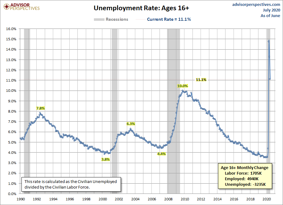 Unemployment Rate since 1990