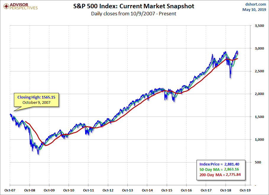 S&P 500 MAs