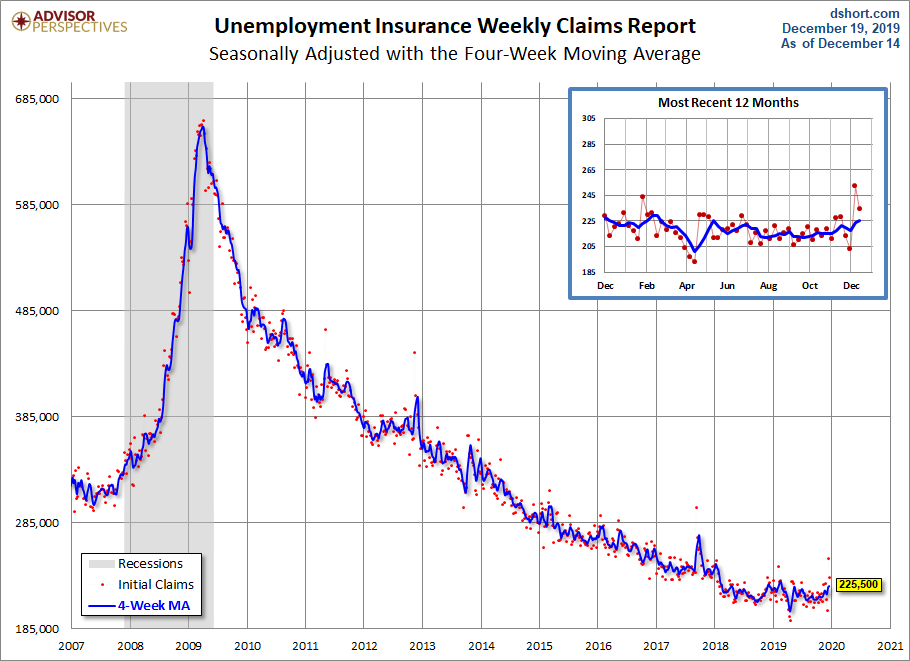 Unemployment Claims since 2007
