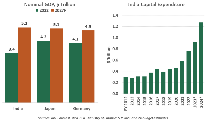 Nominal GDP Trillion