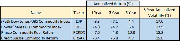 Performance of commodity funds (Source: Morningstar)