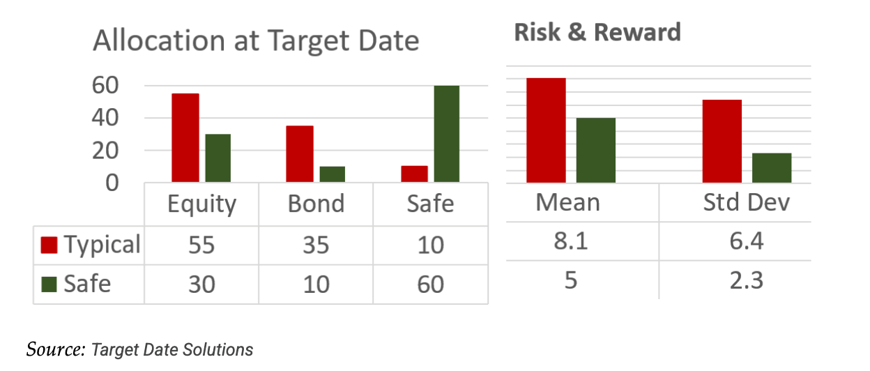 allocation target date