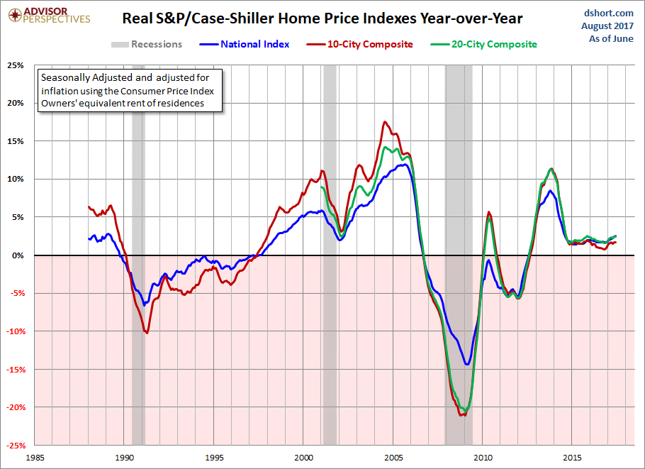 Home Price Index