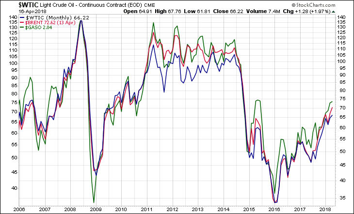 WTIC BRENT GASO