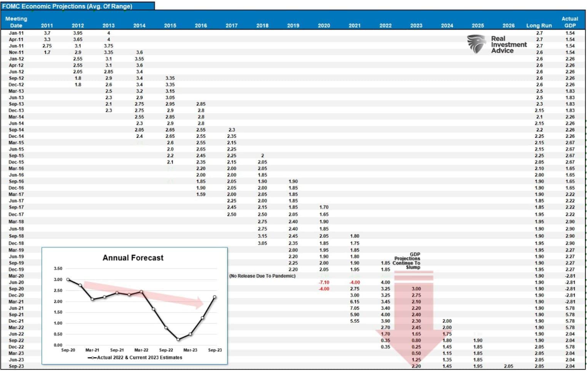 economic projections