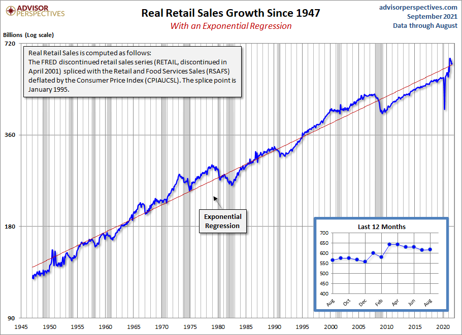 Real Retail Sales