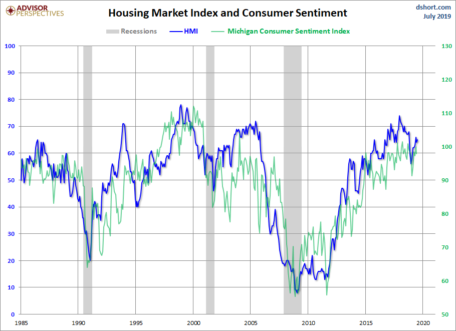 HMI and Consumer Sentiment