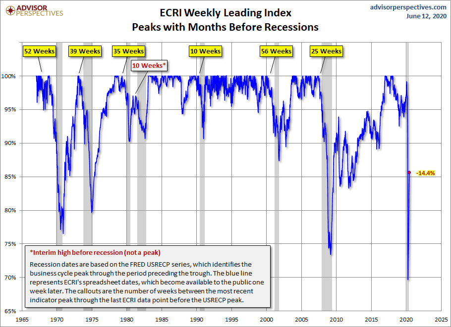 WLI Percent off Peak