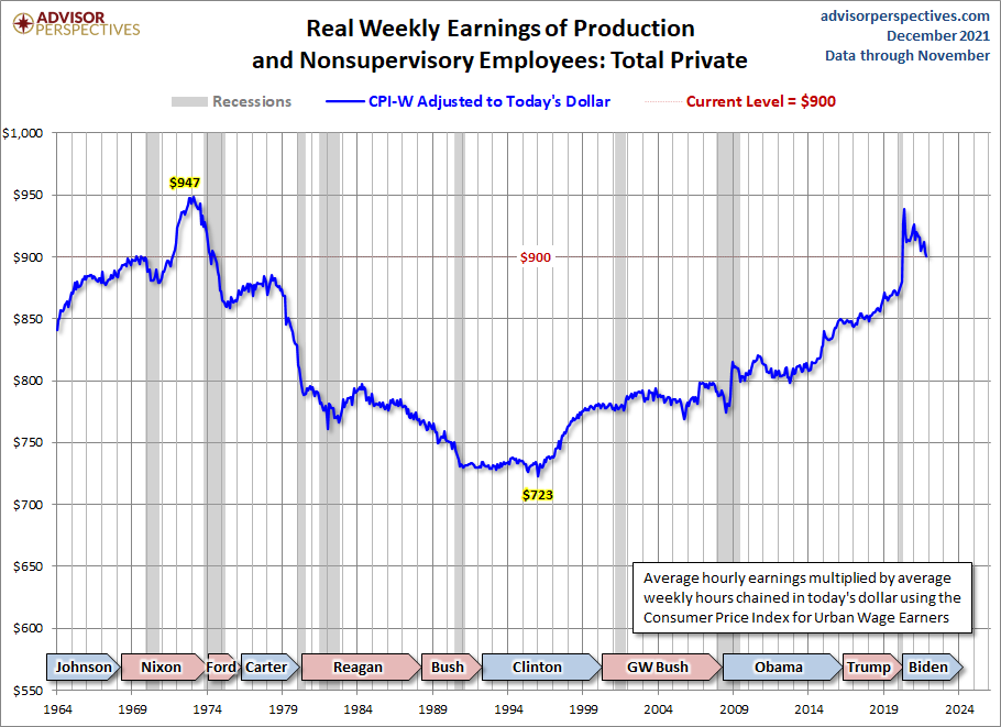 CPI-W Adjusted Weekly Earnings