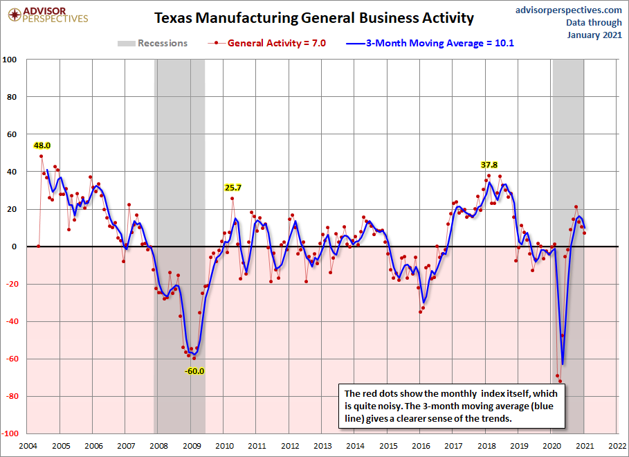 Dallas Fed Manufacturing