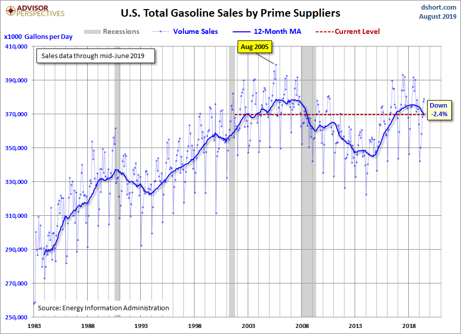 Gasoline Volume Sales