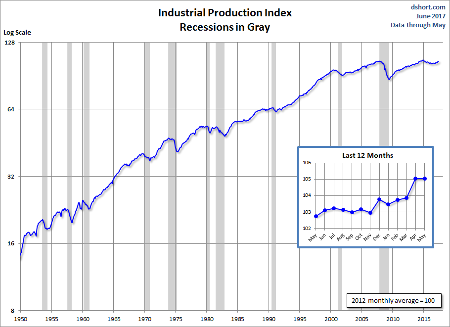 Industrial Production