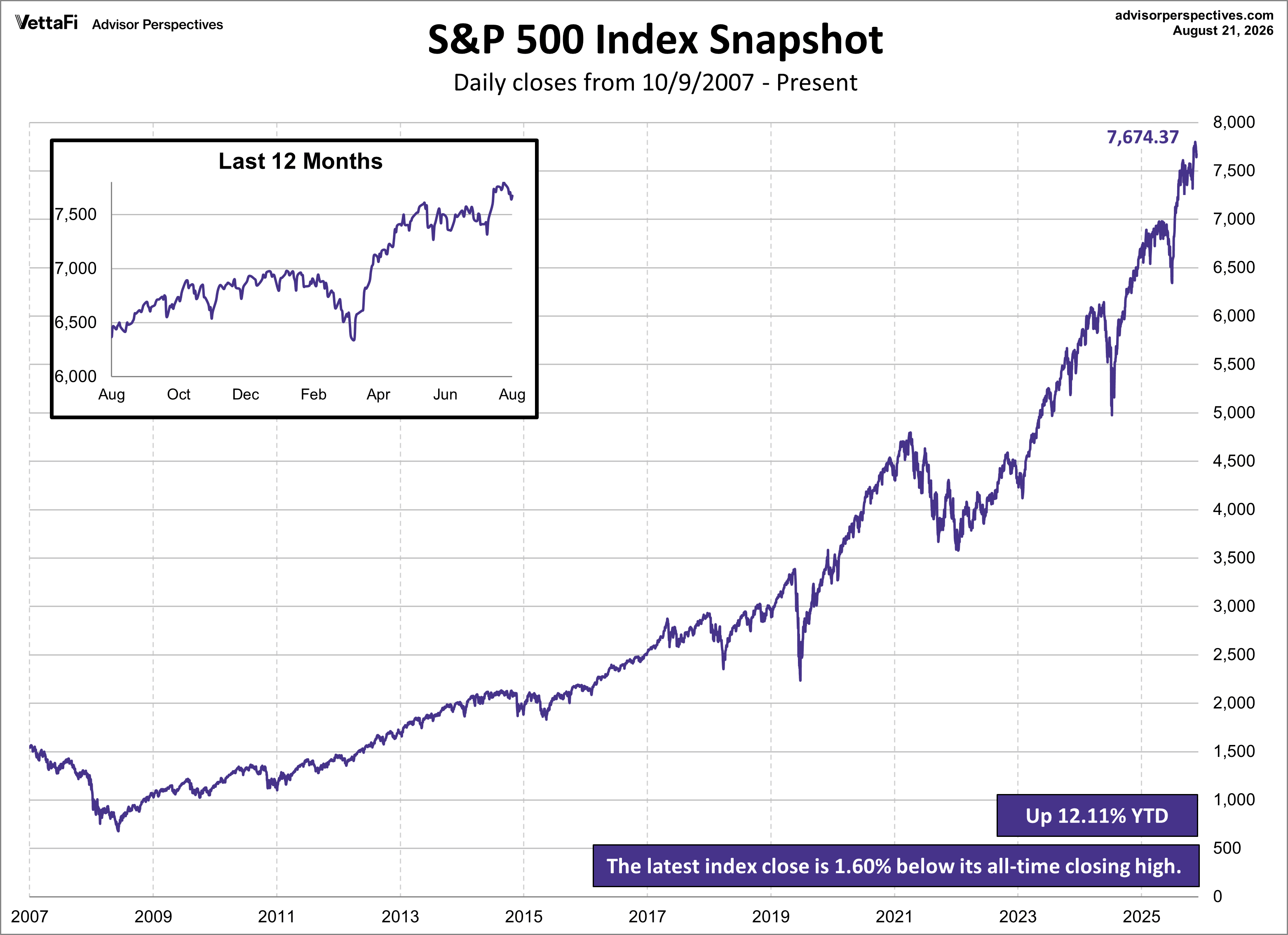 SPX Snapshot