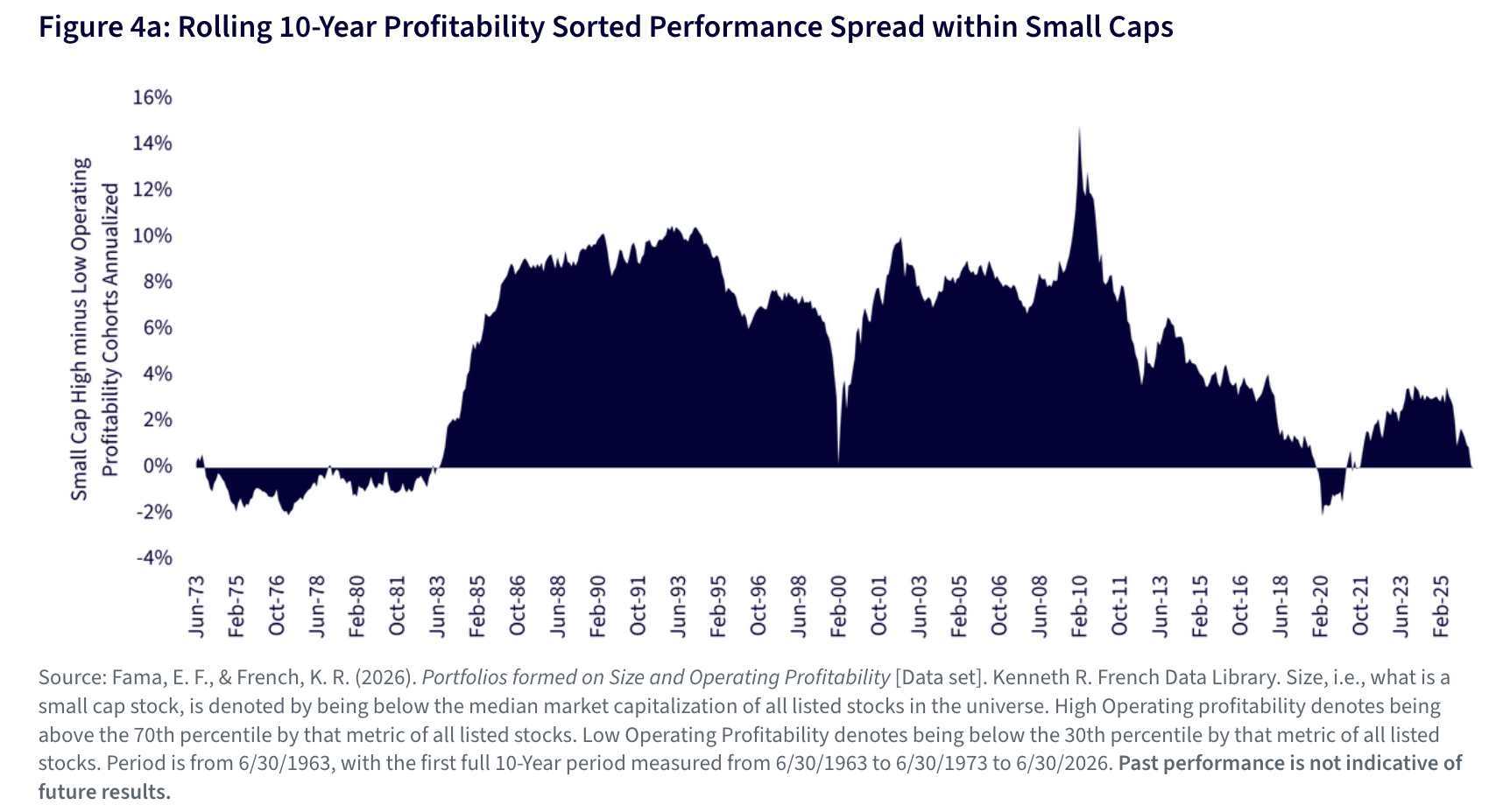 Figure 4a: Rolling 10-Year Profitability Sorted Performance Spread within Small Caps
