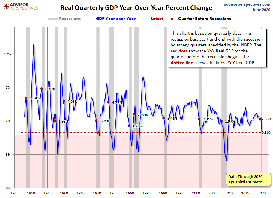 Real GDP Year-over-Year