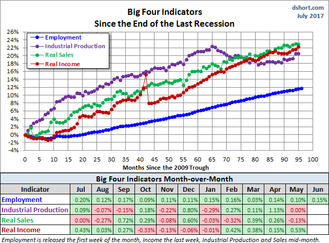 Big Four Since the 2009 Trough