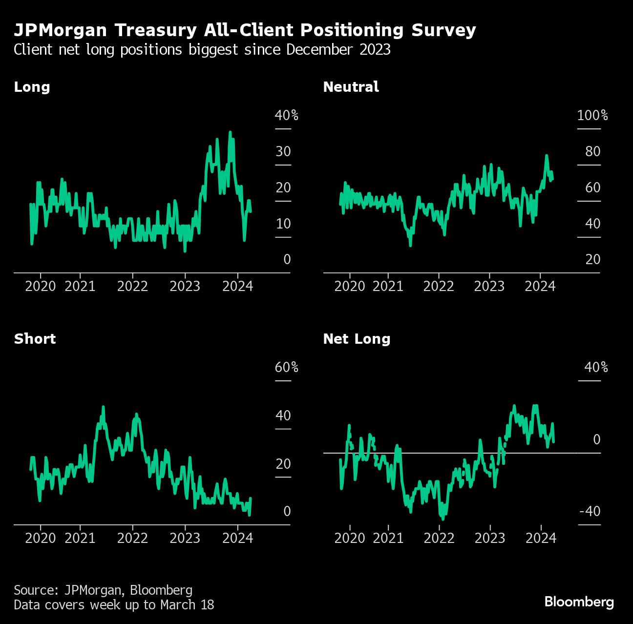 JPMorgan Treasury All-Client Positioning Survey