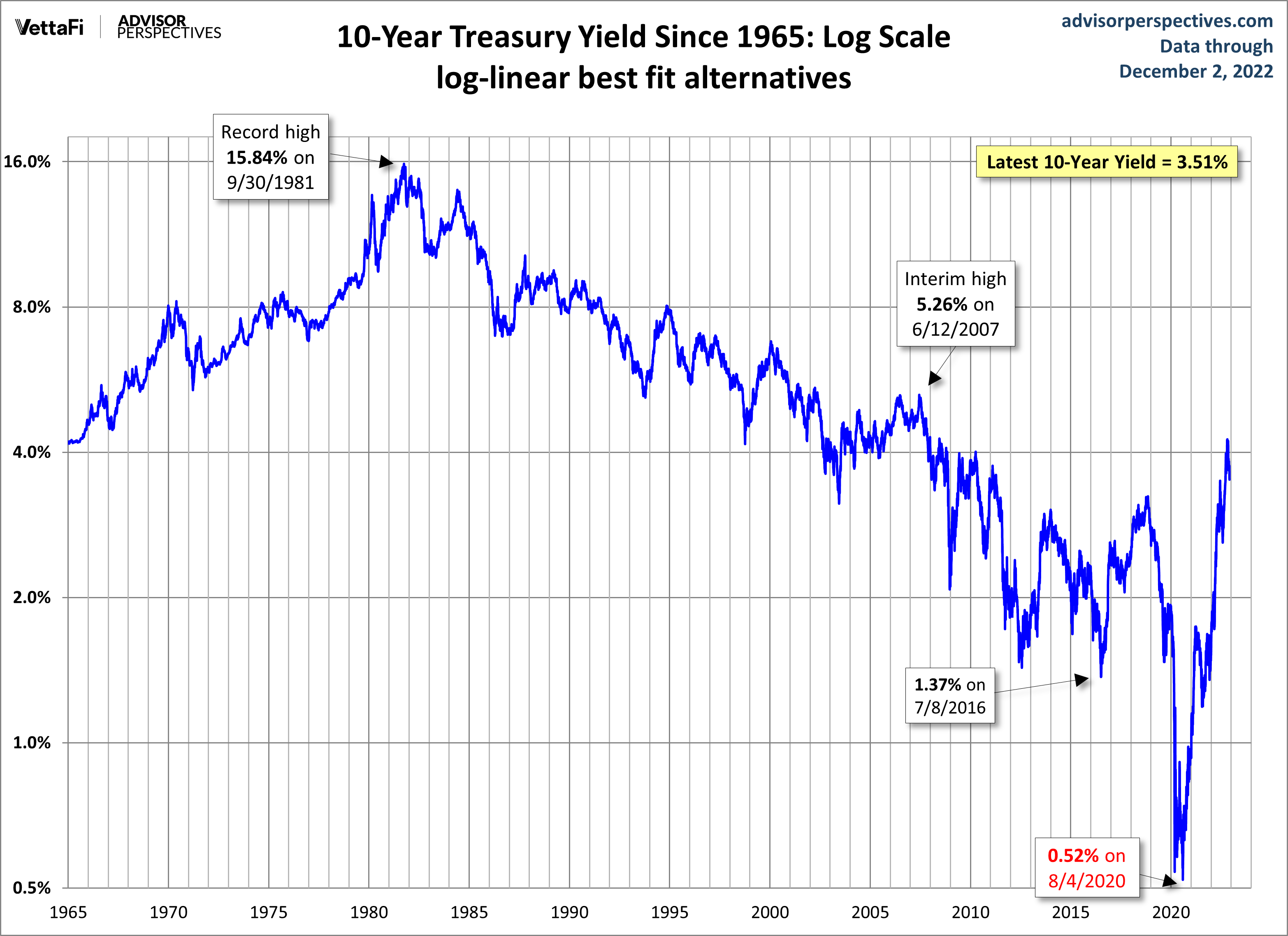 10-year Yield Log Scale