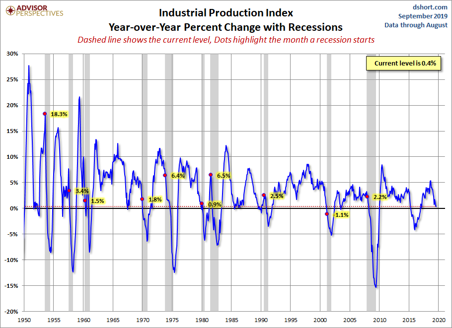 Industrial Production YoY
