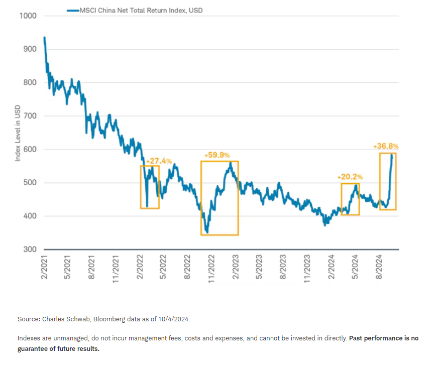 Past bull markets have fizzled out