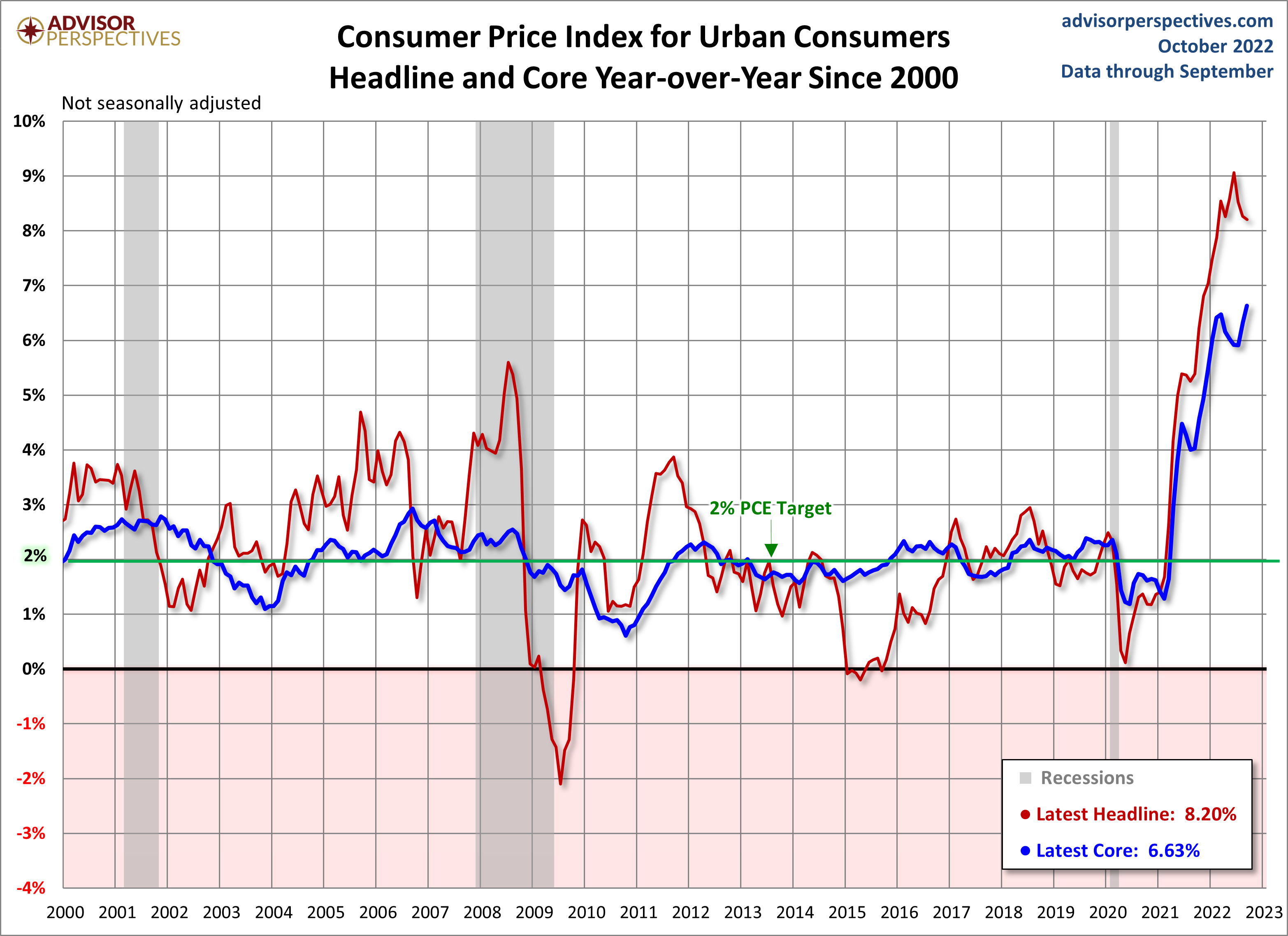 Consumer Price Index