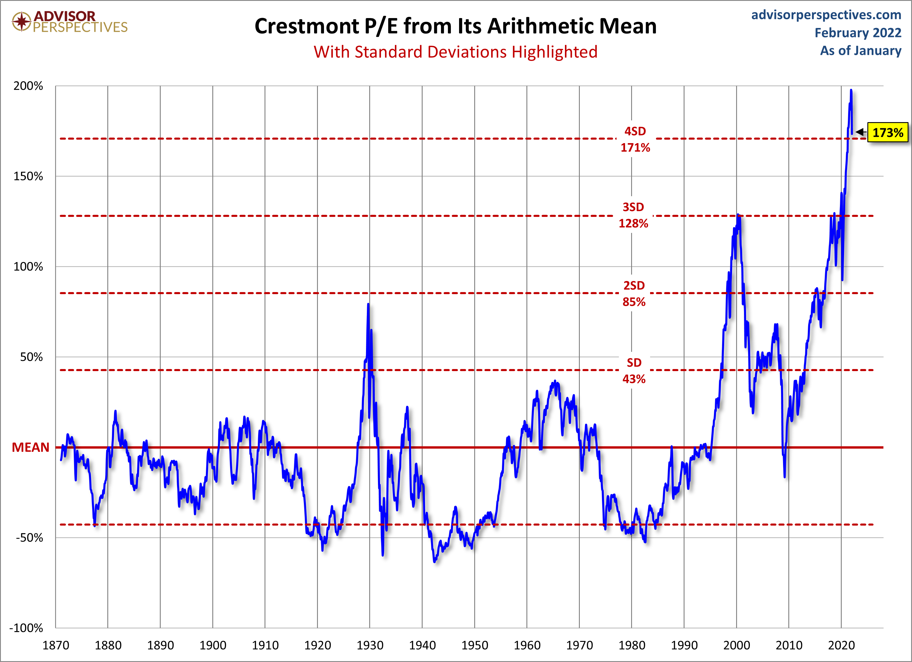 Standard Deviations from Mean