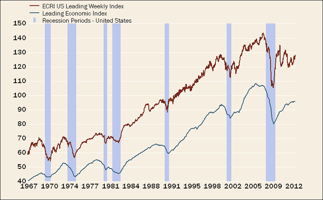 No Recession Signaled by Leading Indicators