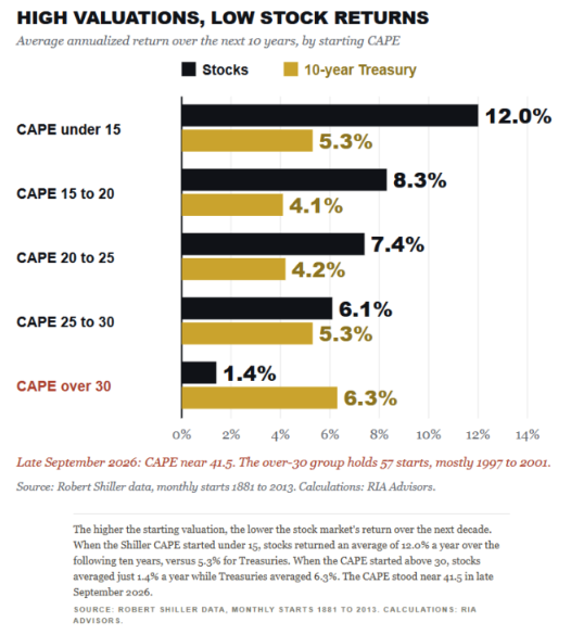 high-valuations