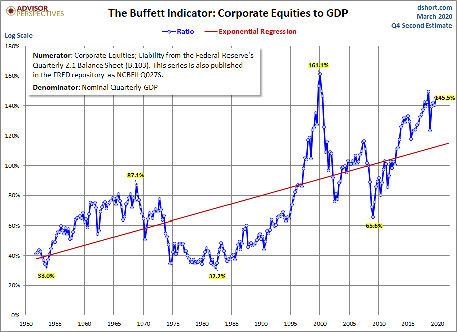 Buffett Indicator with Regression