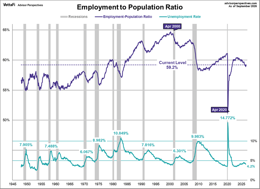 Employment Population Ratio