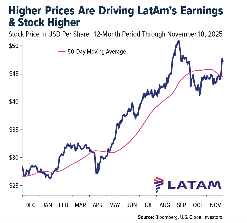 higher prices graph