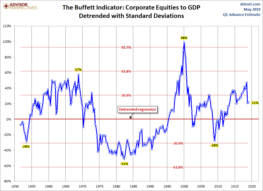 Buffett Indicator Detrended