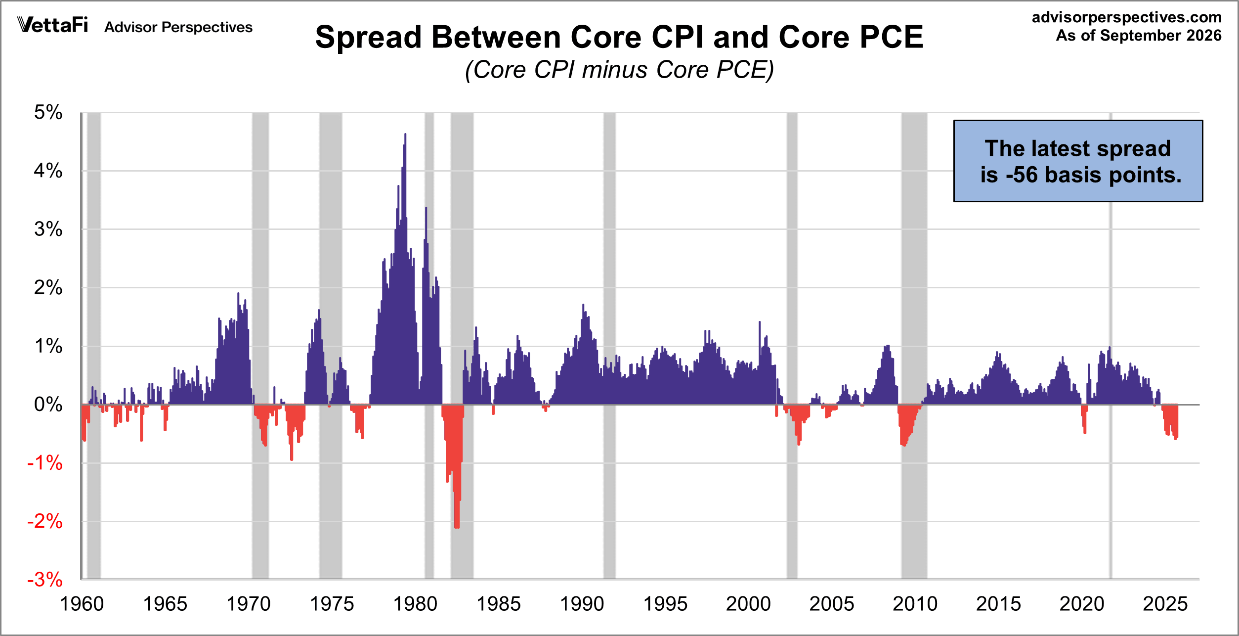 Spread Between Core PCE and Core CPI since 1960
