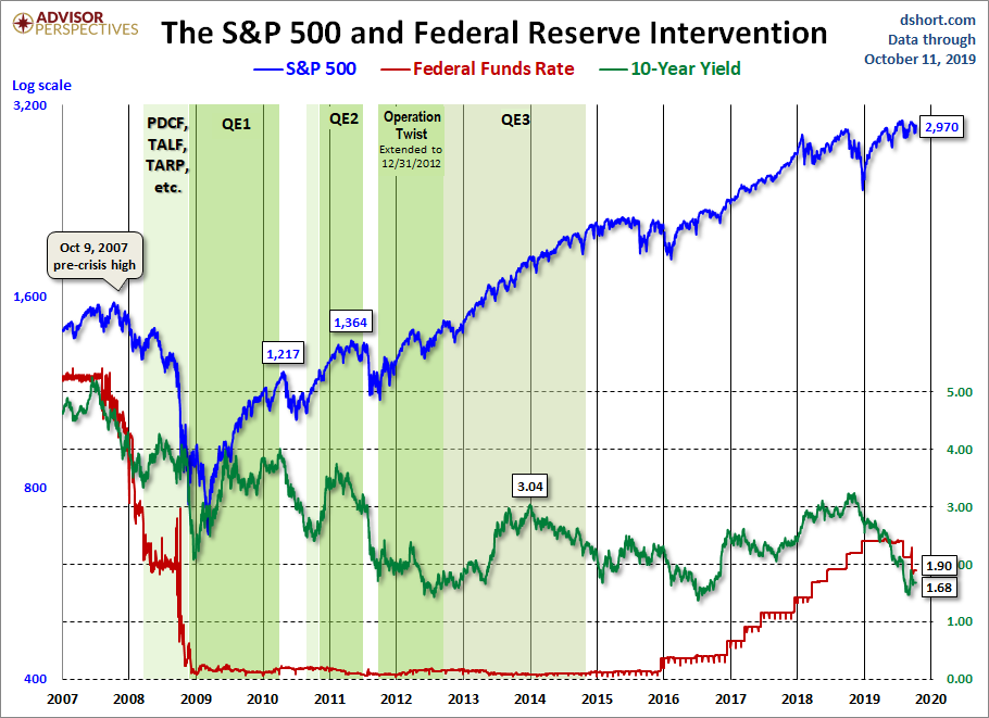 Fed Intervention