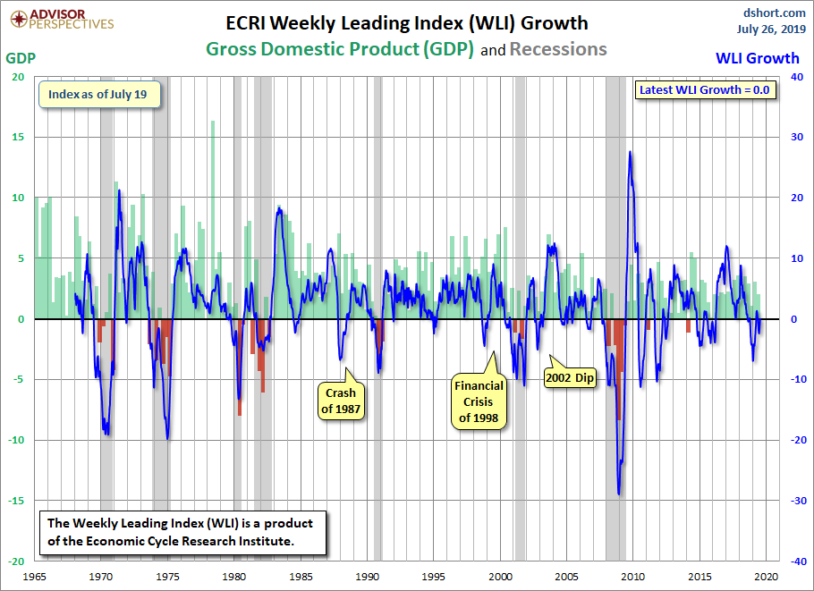 WLI Growth since 1965