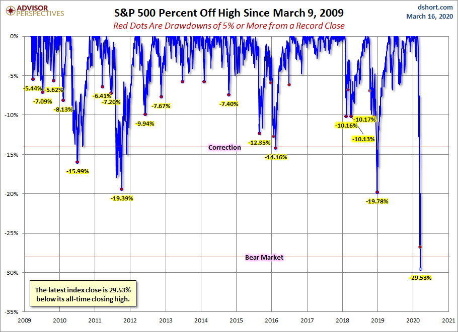 S&P 500 Drawdowns