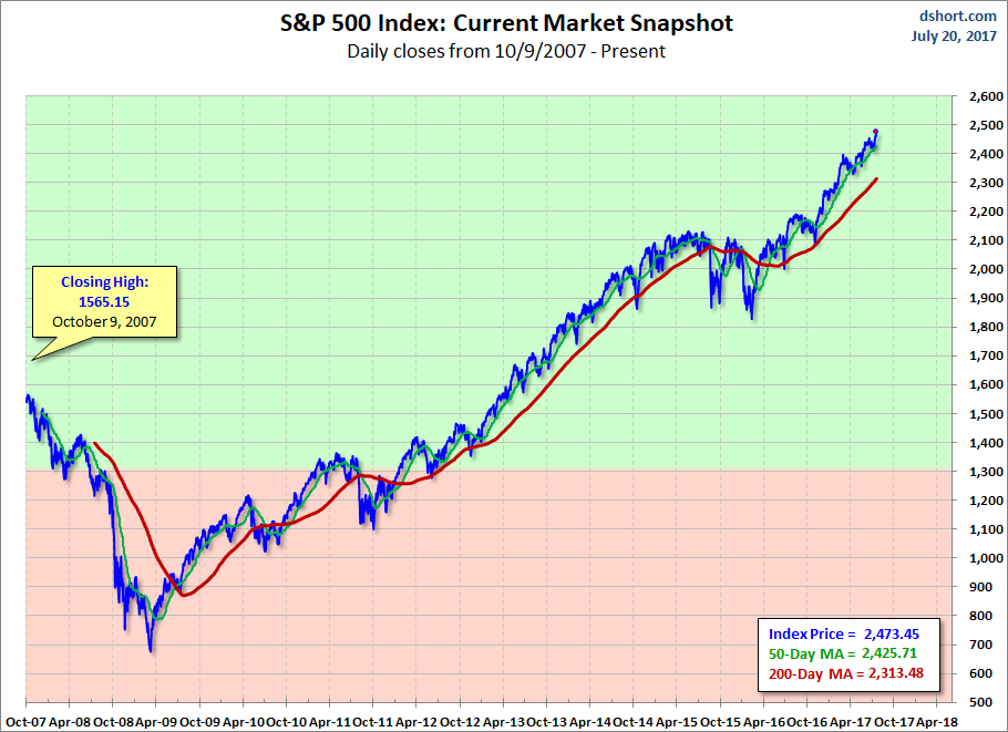 S&P 500 MAs