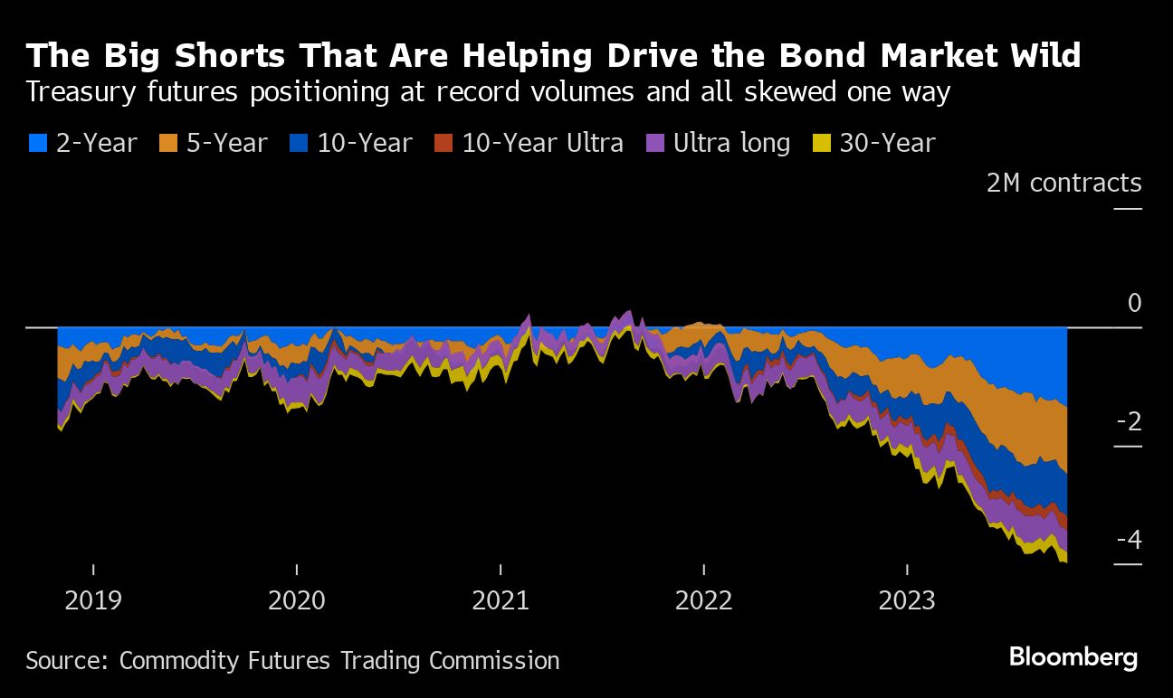The Big Shorts That Are Helping Drive the Bond Market Wild