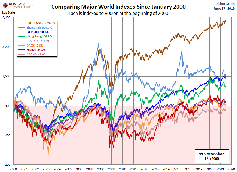 World Markets since 2000