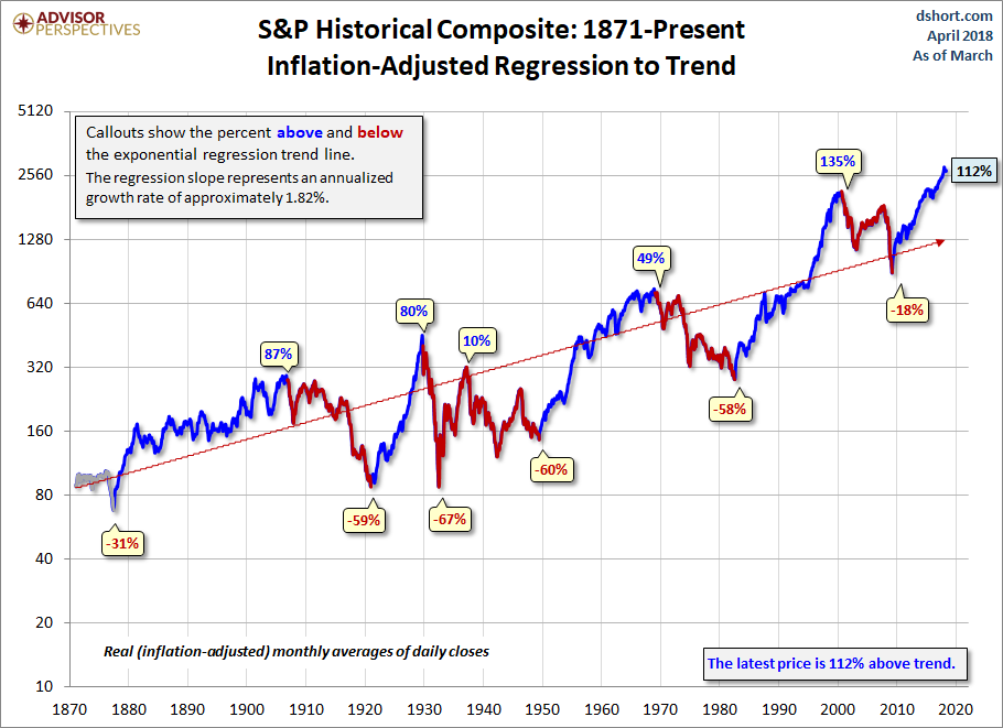 Secular Trends with a Regression