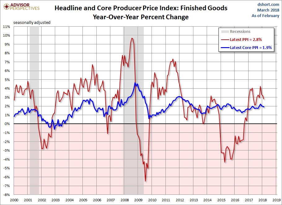 Producer Price Index
