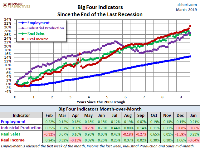 Big Four Since the 2009 Trough
